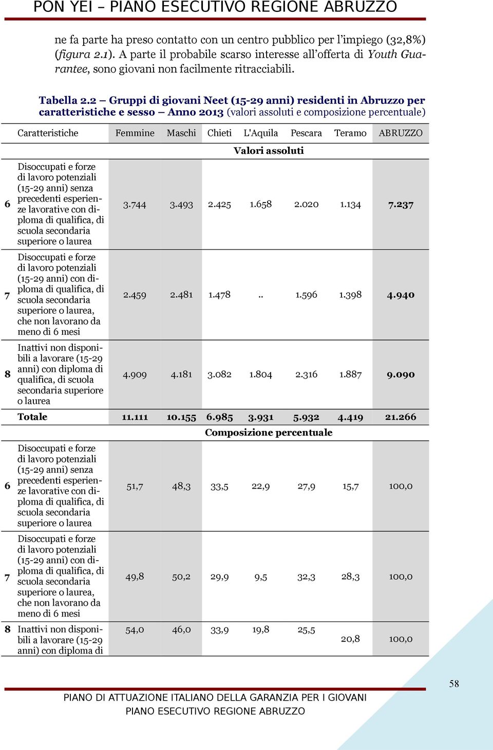 2 Gruppi di giovani Neet (15-29 anni) residenti in Abruzzo per caratteristiche e sesso Anno 2013 (valori assoluti e composizione percentuale) Caratteristiche Femmine Maschi Chieti L'Aquila Pescara