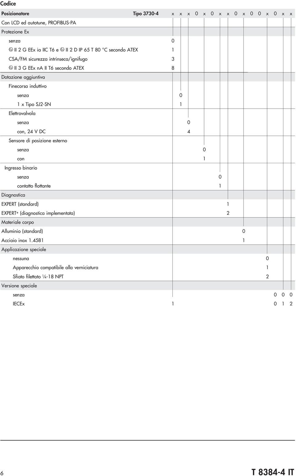 posizione esterno con 1 Ingresso binario contatto flottante 1 Diagnostica EXPERT (standard) 1 EXPERT + (diagnostica implementata) 2 Materiale corpo Alluminio (standard)