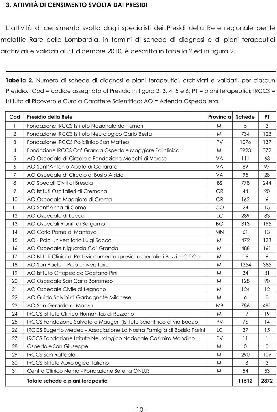 Numero di schede di diagnosi e piani terapeutici, archiviati e validati, per ciascun Presidio.