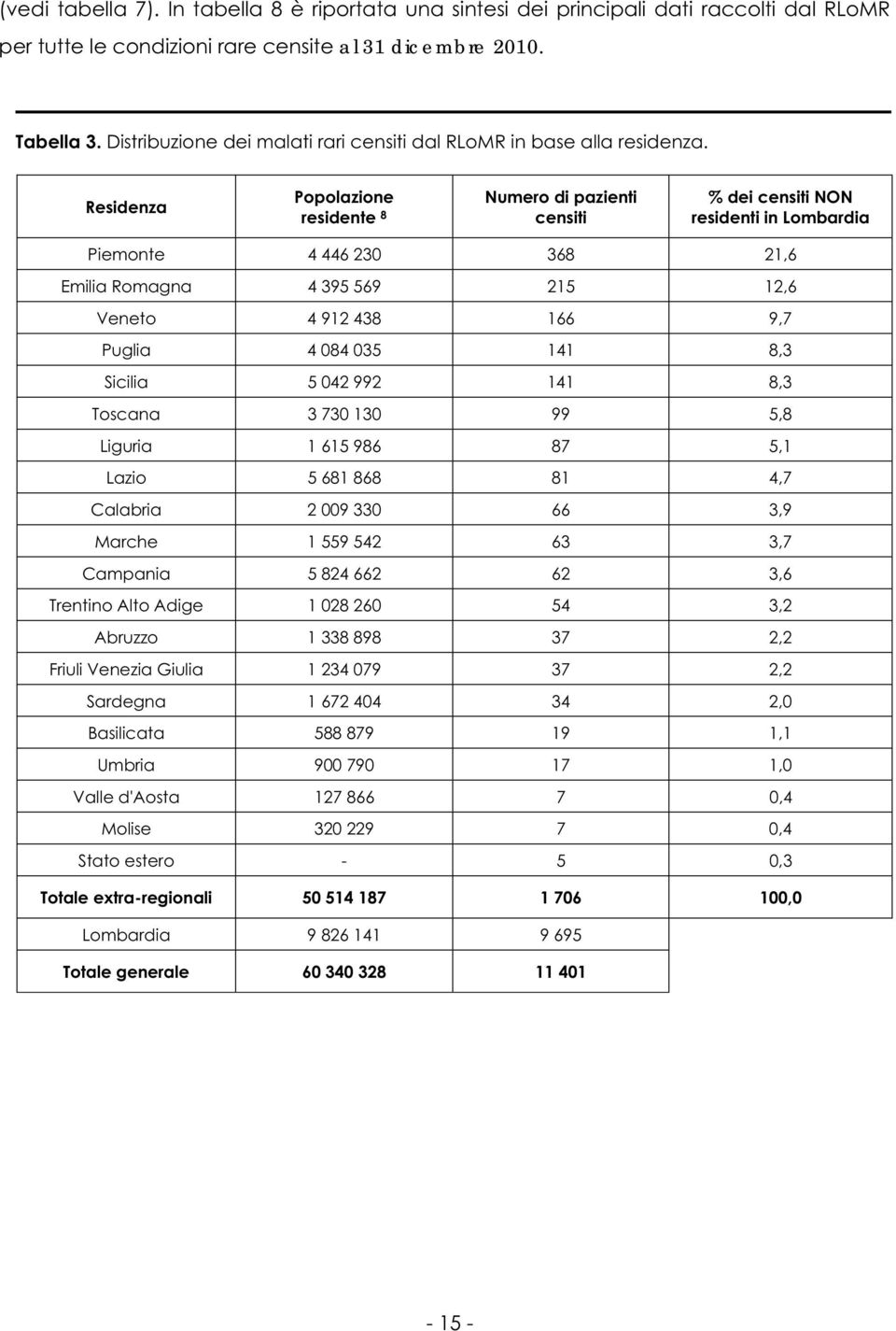 Residenza Popolazione residente 8 Numero di pazienti censiti % dei censiti NON residenti in Lombardia Piemonte 4 446 230 368 21,6 Emilia Romagna 4 395 569 215 12,6 Veneto 4 912 438 166 9,7 Puglia 4