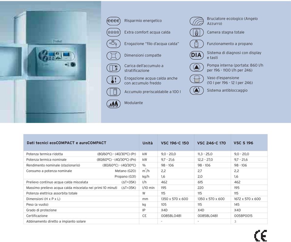 246) Vaso d espansione (10 l per 196-12 l per 246) Sistema antibloccaggio Modulante Dati tecnici ecocompact e aurocompact Unità VSC 196-C 150 VSC 246-C 170 VSC S 196 Potenza termica ridotta (80/60 C)