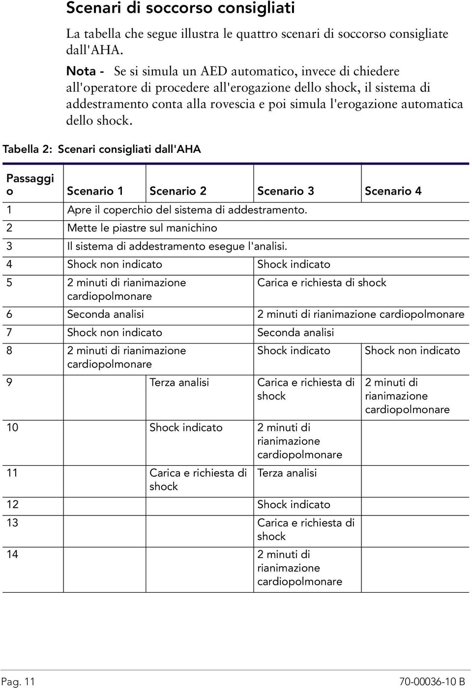 dello shock. Tabella 2: Scenari consigliati dall'aha Passaggi o Scenario 1 Scenario 2 Scenario 3 Scenario 4 1 Apre il coperchio del sistema di addestramento.