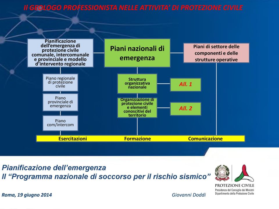 regionale di protezione civile Piano provinciale di emergenza Piano com/intercom Struttura organizzativa nazionale Organizzazione di protezione