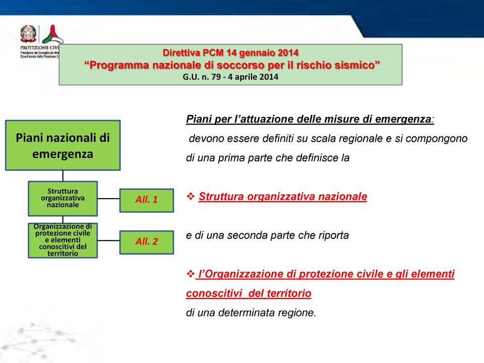 1 Struttura organizzativa nazionale Organizzazione di protezione civile e elementi conoscitivi del territorio All.