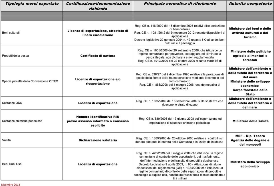 42 recante il Codice dei beni culturali e il paesaggio Ministero dei beni e delle attività culturali e del turismo Prodotti della pesca Certificato di cattura Reg. CE n.