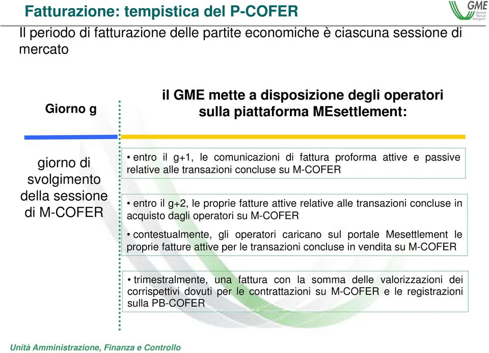 proprie fatture attive relative alle transazioni concluse in acquisto dagli operatori su M-COFER contestualmente, gli operatori caricano sul portale Mesettlement le proprie fatture attive per