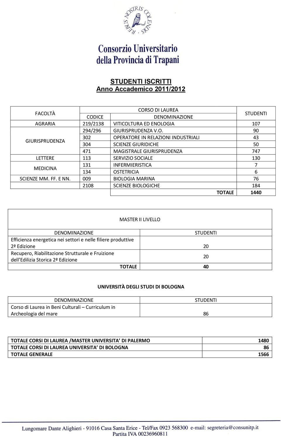 SO DI LAUREA CODICE AGRARIA 219/2138 VITICOLTURA ED ENOLOGIA 107 294/296 GIURISPRUDENZA V.O. 90 GIURISPRUDENZA 302 OPERATORE IN RELAZIONI INDUSTRIALI 43 304 SCIENZE GIURIDICHE 50 471 MAGISTRALE