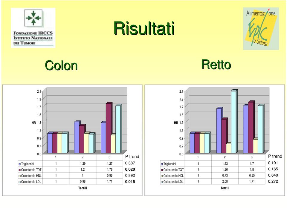 7 Terzili P trend 0.387 0.020 0.892 0.05 2..9.7.5.3. 0.9 0.7 0.5 2 3 P trend trend 0.