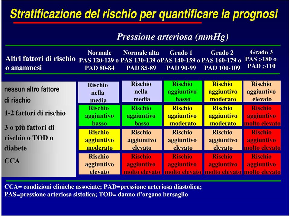 nella media Rischio aggiuntivo basso Rischio aggiuntivo moderato Rischio aggiuntivo elevato Rischio nella media Rischio aggiuntivo basso Rischio aggiuntivo elevato Rischio aggiuntivo molto elevato