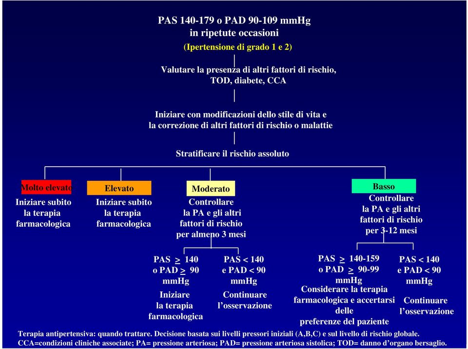 farmacologica Controllare la PA e gli altri fattoridirischio per almeno 3 mesi PAS > 140 o PAD > 90 mmhg Iniziare la terapia farmacologica PAS < 140 e PAD < 90 mmhg Continuare l osservazione