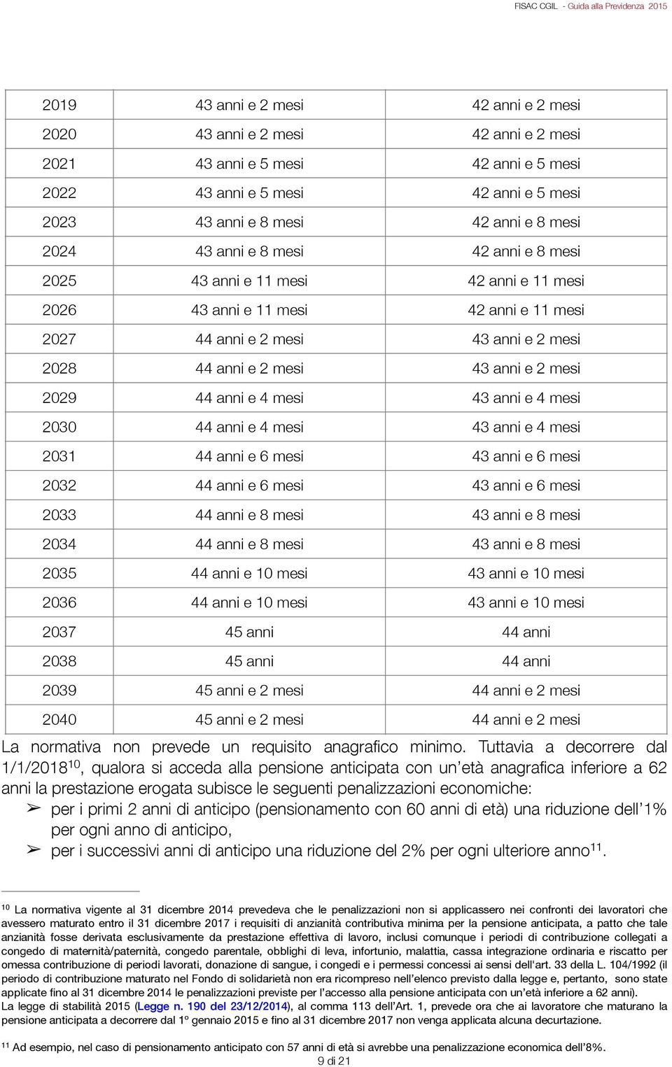 44 anni e 4 mesi 43 anni e 4 mesi 2030 44 anni e 4 mesi 43 anni e 4 mesi 2031 44 anni e 6 mesi 43 anni e 6 mesi 2032 44 anni e 6 mesi 43 anni e 6 mesi 2033 44 anni e 8 mesi 43 anni e 8 mesi 2034 44