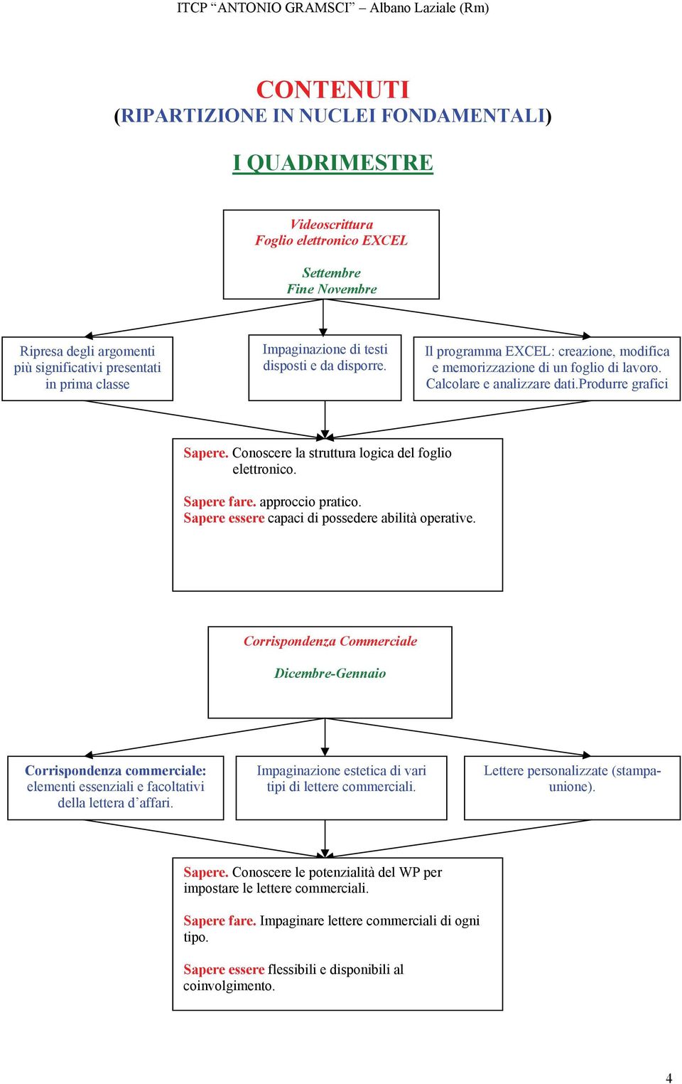 Conoscere la struttura logica del foglio elettronico. Sapere fare. approccio pratico. Sapere essere capaci di possedere abilità operative.