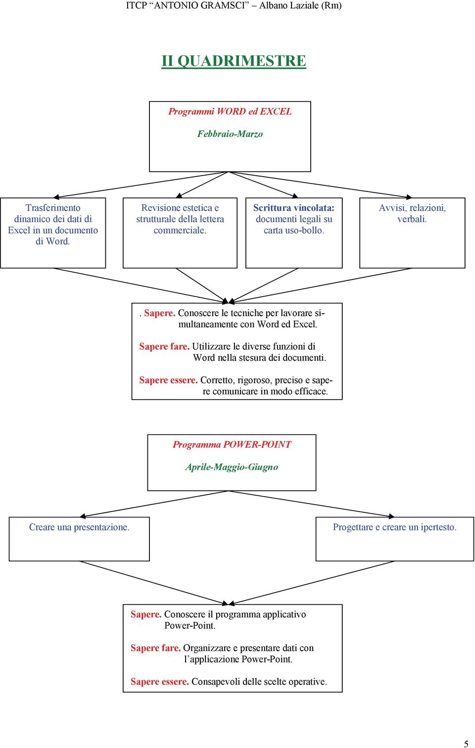 Utilizzare le diverse funzioni di Word nella stesura dei documenti. Sapere essere. Corretto, rigoroso, preciso e sapere comunicare in modo efficace.