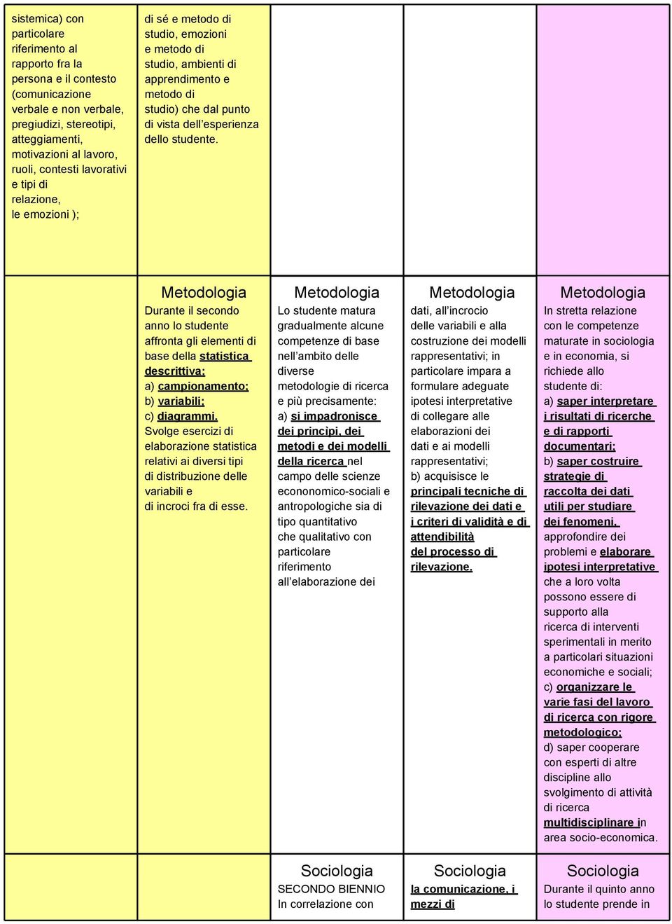 studente. Metodologia Durante il secondo anno lo studente affronta gli elementi di base della statistica descrittiva: a) campionamento; b) variabili; c) diagrammi.