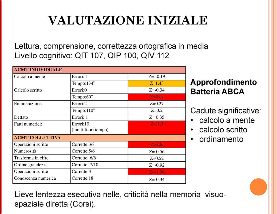 9 ACMT COLLETTIVA Operazioni scritte Corrette:3/8 Z>2ds Numerosità Corrette:5/6 Z=-0.56 Trasforma in cifre Corrette: 6/6 Z=0.52 Ordine grandezza Corrette: 7/10 Z=-0.