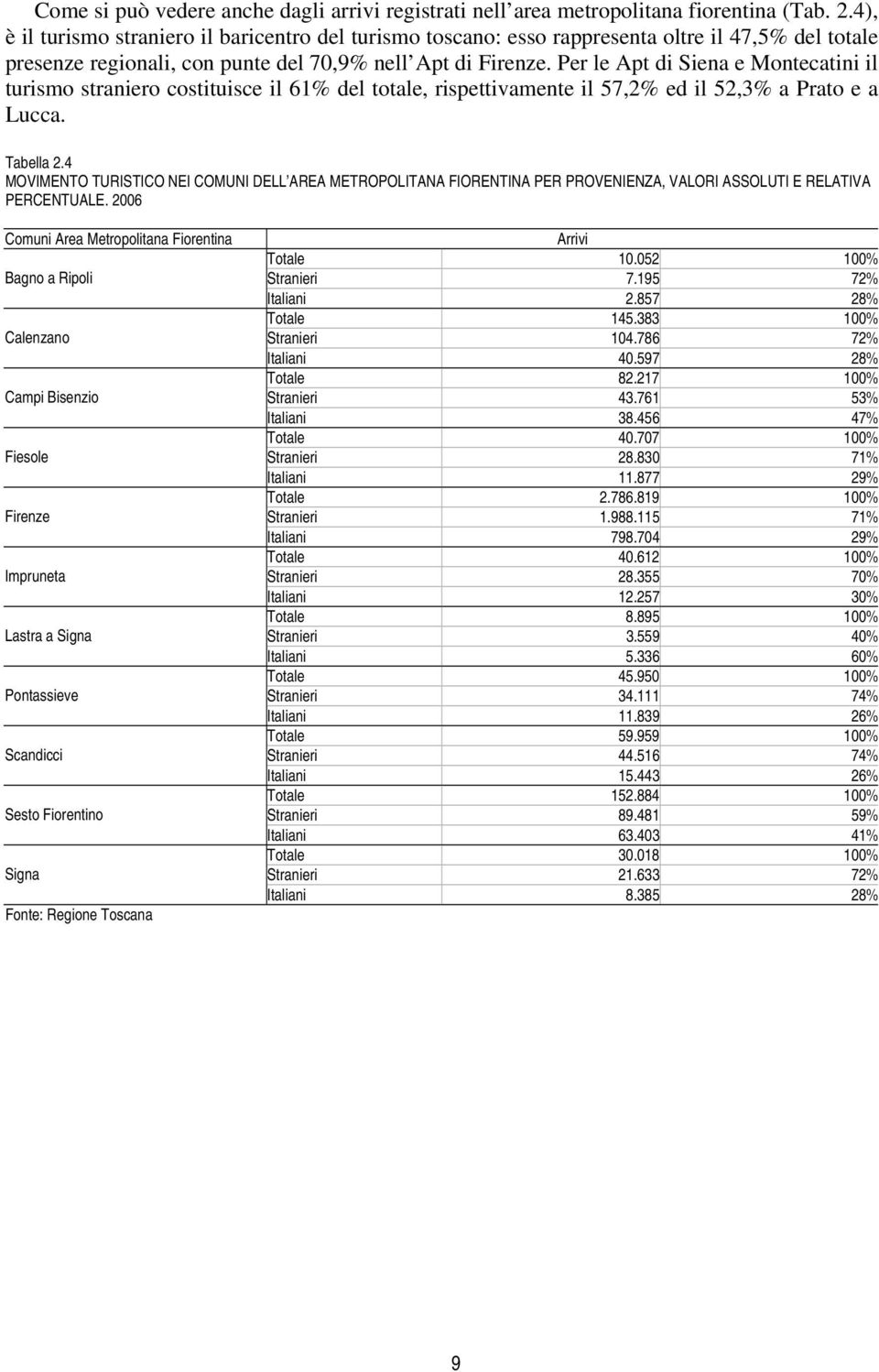 Per le Apt di Siena e Montecatini il turismo straniero costituisce il 61% del totale, rispettivamente il 57,2% ed il 52,3% a Prato e a Lucca. Tabella 2.