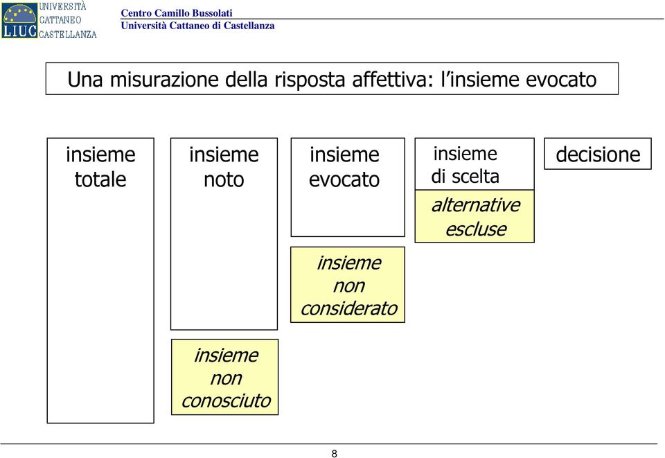 insieme evocato insieme di scelta alternative