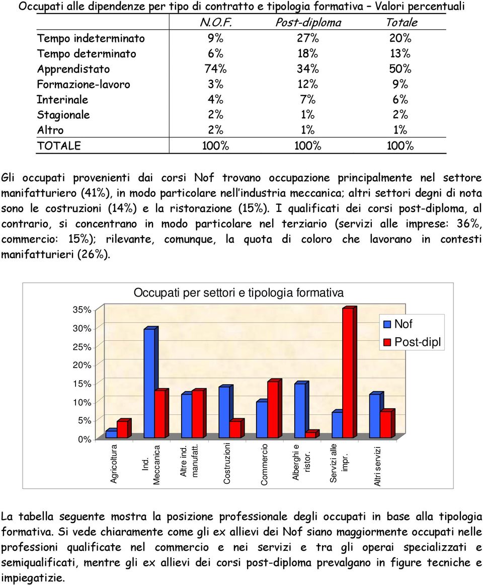 Gli occupati provenienti dai corsi Nof trovano occupazione principalmente nel settore manifatturiero (41%), in modo particolare nell industria meccanica; altri settori degni di nota sono le