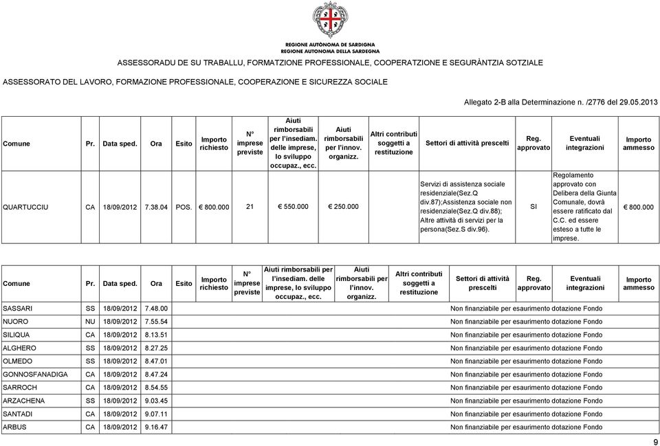 s div.96). Regolamento con Delibera della Giunta Comunale, dovrà C.C. ed essere esteso a tutte le. 800.000 per l insediam. delle, per l innov. Settori di attività prescelti SASSARI SS 18/09/2012 7.48.