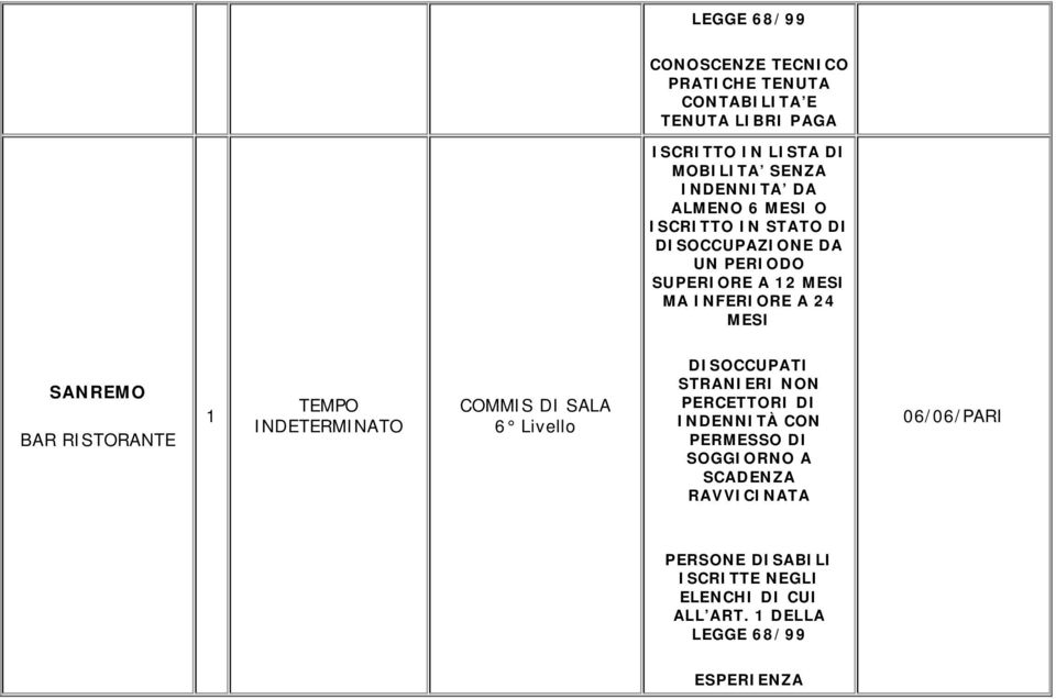 SANREM BAR RISTRANTE 1 TEMP CMMIS DI SALA 6 Livello DISCCUPATI STRANIERI NN PERCETTRI DI INDENNITÀ CN PERMESS DI
