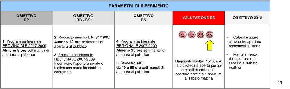 Programma triennale REGIONALE 2007-2009 Almeno 25 ore settimanali di apertura al pubblico 5.