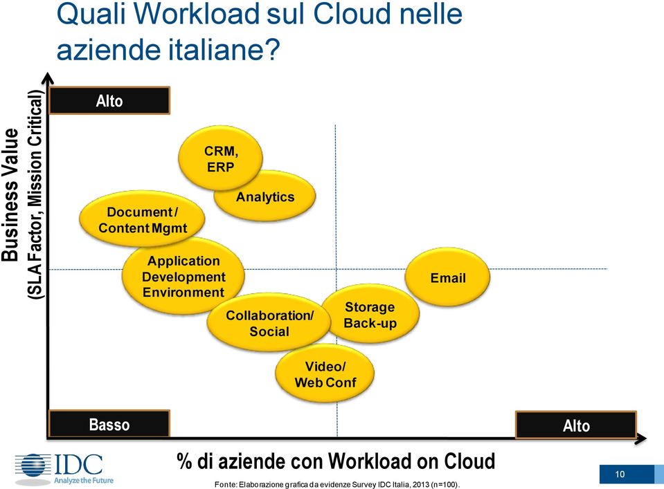 Alto CRM, ERP Application Development Environment Basso % di