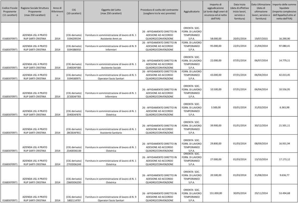 fornitura) Data Ultimazione (data di ultimazione lavori, servizio o fornitura) Importo delle somme liquidate (Importo complessivo dell'appalto/lotto al netto dell'iva) 5594299194 559438695D