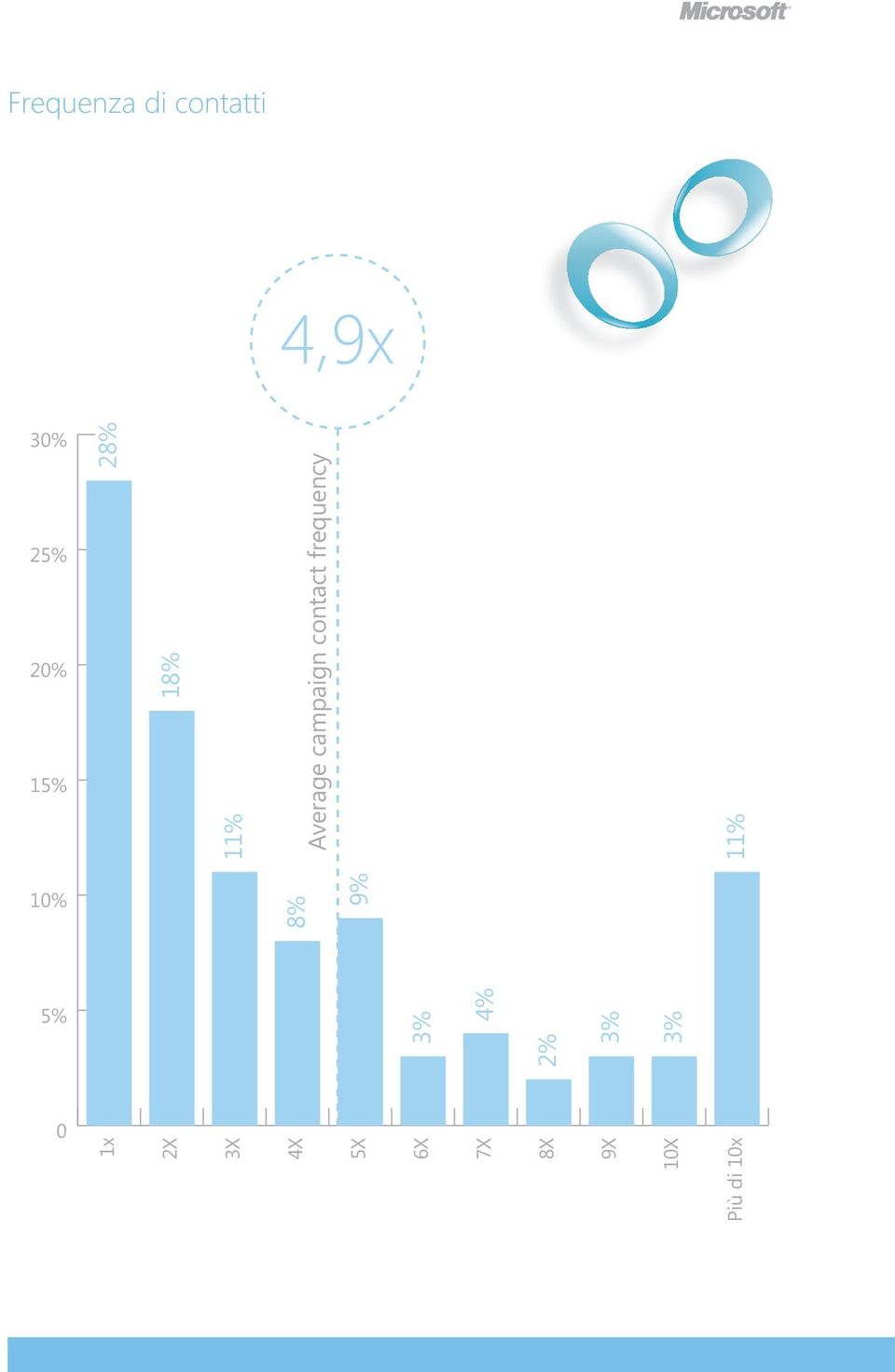 frequency 11% 10% 8% 9% 5% 3% 4% 2% 3% 3%