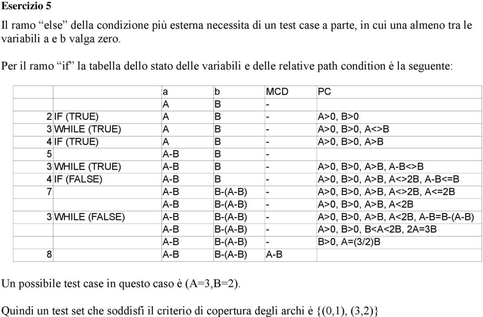 A>0, B>0, A>B 5 A-B B - 3 WHILE (TRUE) A-B B - A>0, B>0, A>B, A-B<>B 4 IF (FALSE) A-B B - A>0, B>0, A>B, A<>2B, A-B<=B 7 A-B B-(A-B) - A>0, B>0, A>B, A<>2B, A<=2B A-B B-(A-B) - A>0, B>0, A>B, A<2B 3