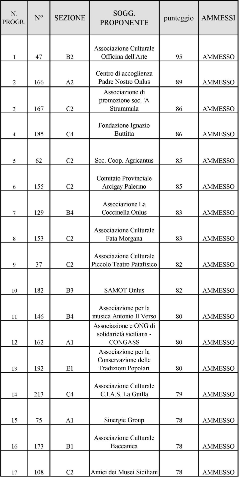 'A Strummula 86 AMMESSO Fondazione Ignazio Buttitta 86 AMMESSO 5 62 C2 Soc. Coop.