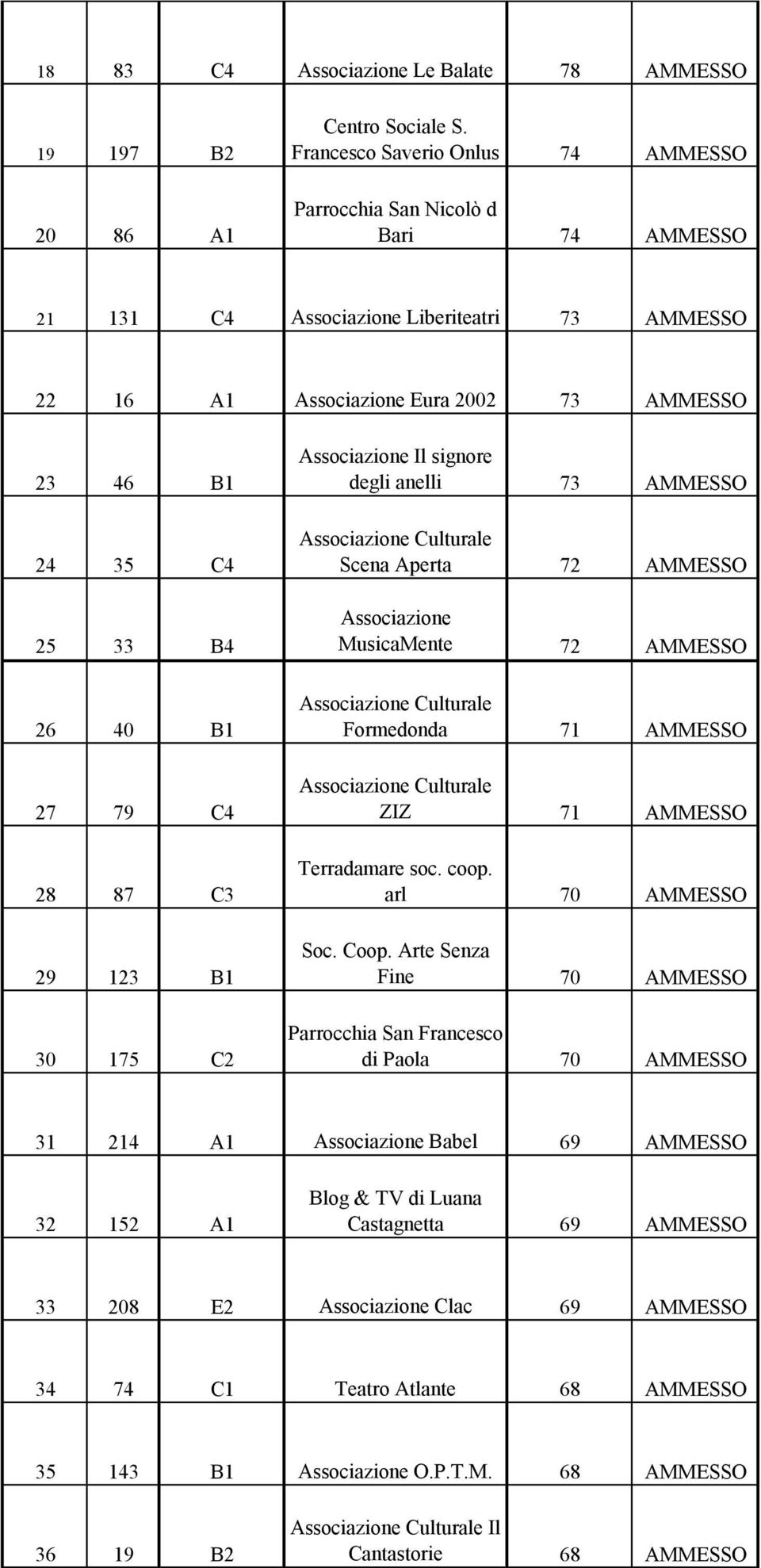 B1 27 79 C4 28 87 C3 29 123 B1 30 175 C2 Associazione Il signore degli anelli 73 AMMESSO Scena Aperta 72 AMMESSO Associazione MusicaMente 72 AMMESSO Formedonda 71 AMMESSO ZIZ 71 AMMESSO Terradamare