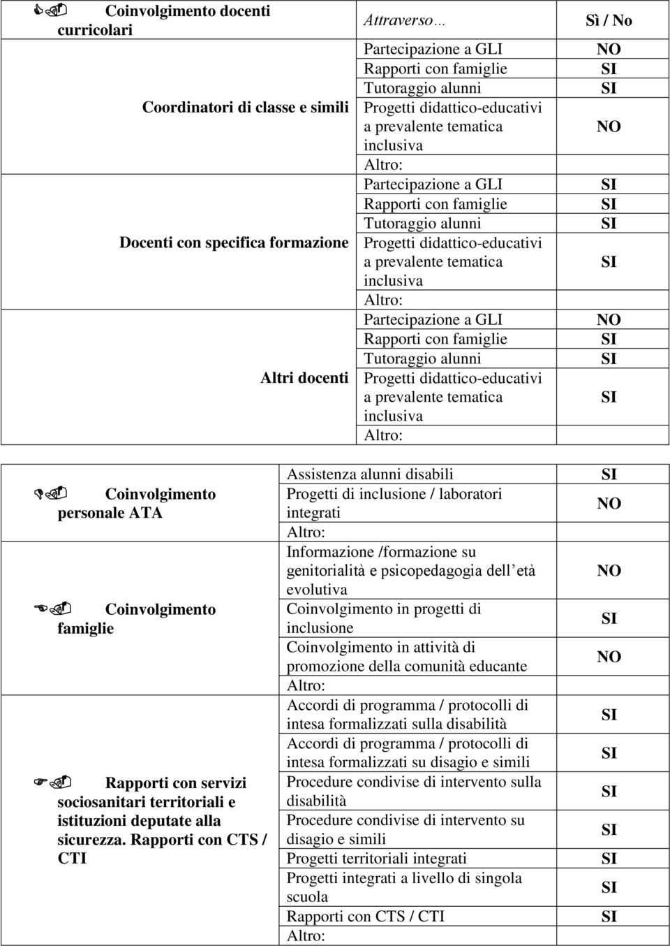 Rapporti con famiglie Tutoraggio alunni Progetti didattico-educativi a prevalente tematica inclusiva Sì / No Coinvolgimento personale ATA Coinvolgimento famiglie Rapporti con servizi sociosanitari