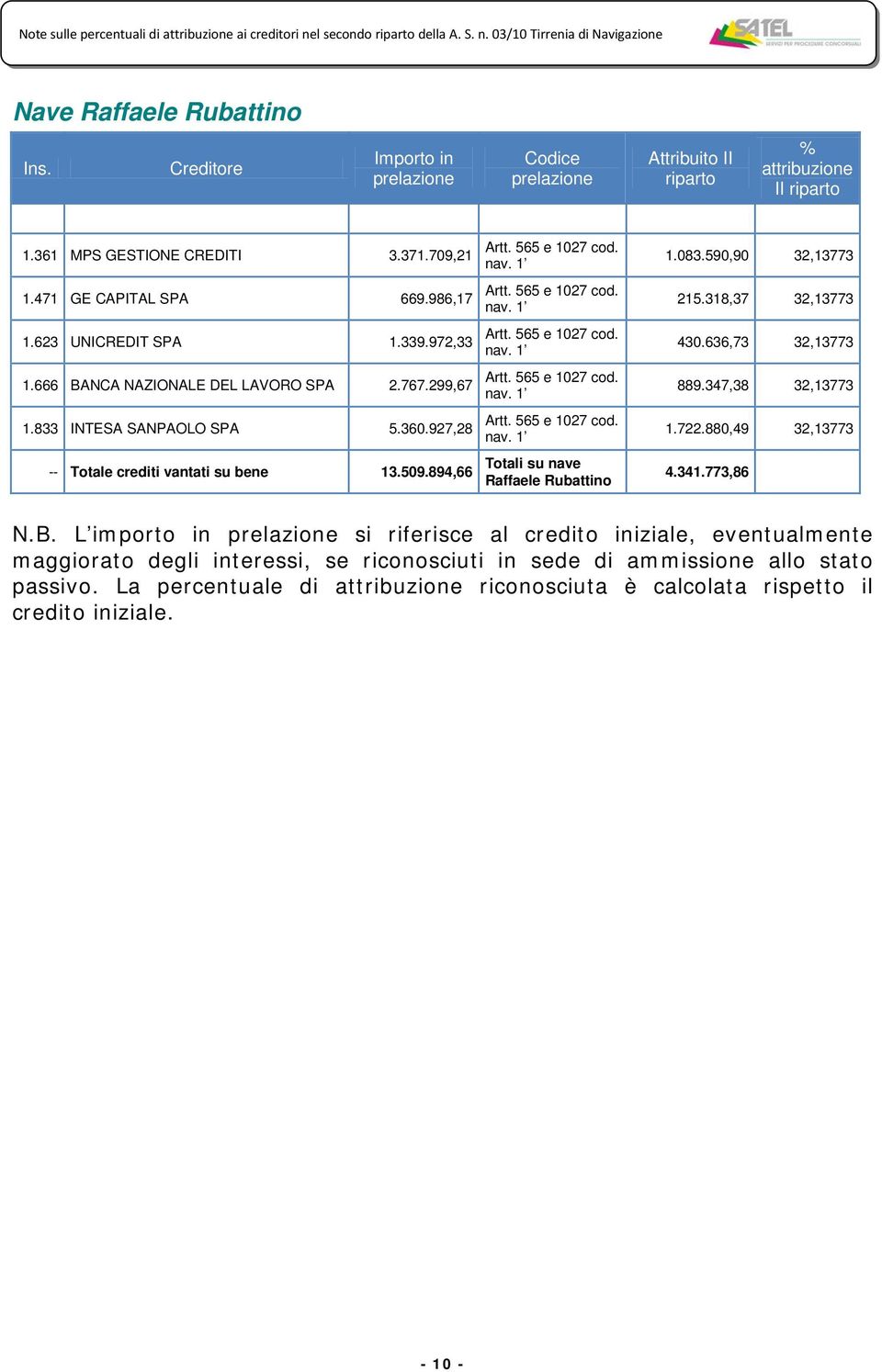 894,66 Totali su nave Raffaele Rubattino 1.083.590,90 32,13773 215.318,37 32,13773 430.636,73 32,13773 889.347,38 32,13773 1.722.880,49 32,13773 4.341.773,86 N.B.