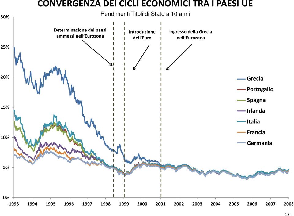 Eurozona 20% 15% 10% Greece Grecia Portugal Portogallo Spain Spagna Ireland Irlanda Italy Italia