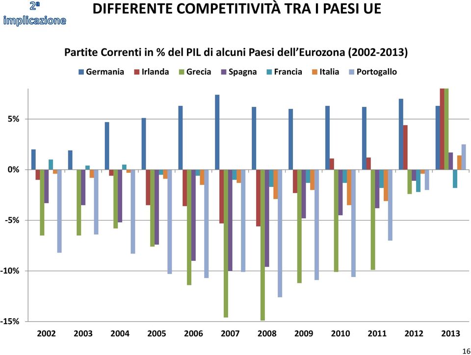 Irlanda Grecia Spagna Francia Italia Portogallo 5% 0% -5%