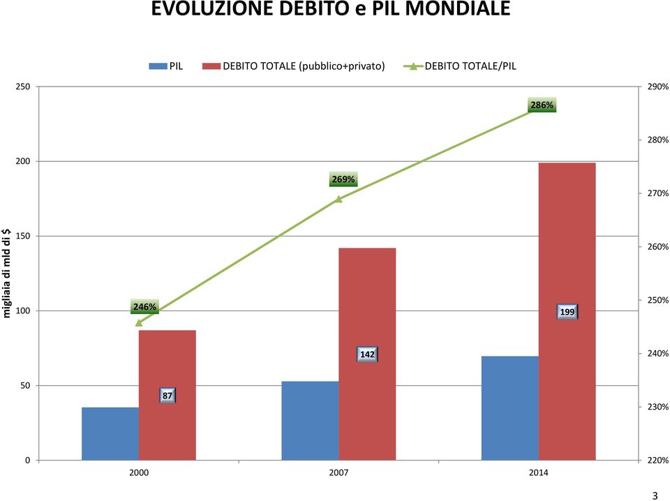 200 280% 269% 270% migliaia di mld di $ 150 100 246%