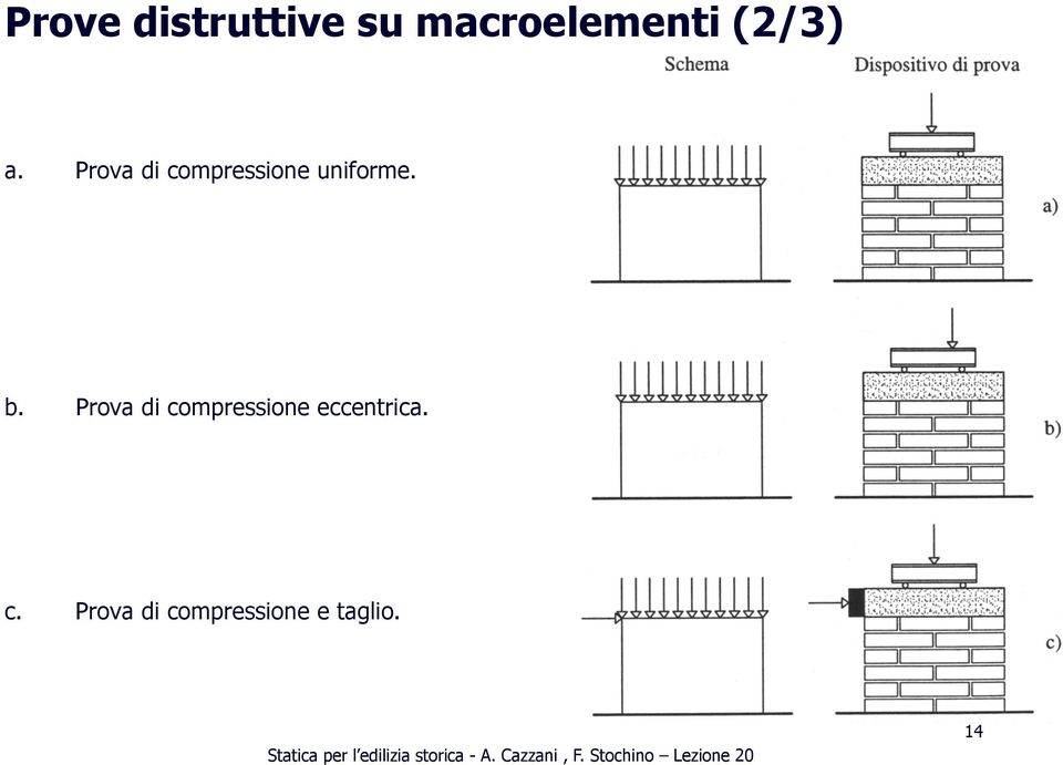 Prova di compressione uniforme. b.