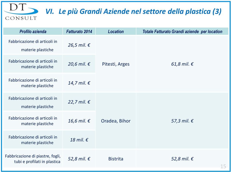 Pitesti, Arges 61,8 mil. 14,7 mil. 22,7 mil. 16,6 mil. Oradea, Bihor 57,3 mil. 18 mil.