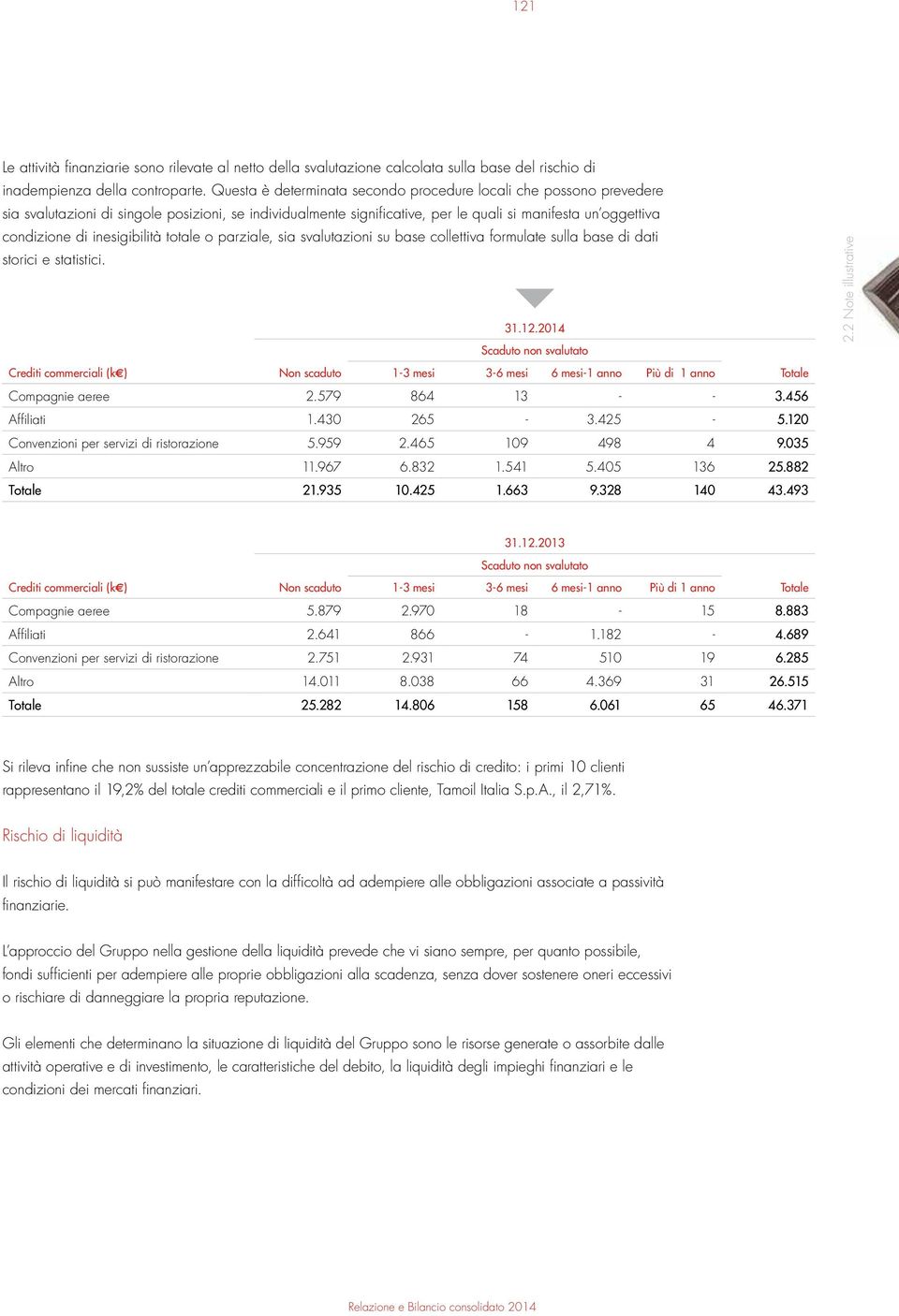 inesigibilità totale o parziale, sia svalutazioni su base collettiva formulate sulla base di dati storici e statistici. 31.12.