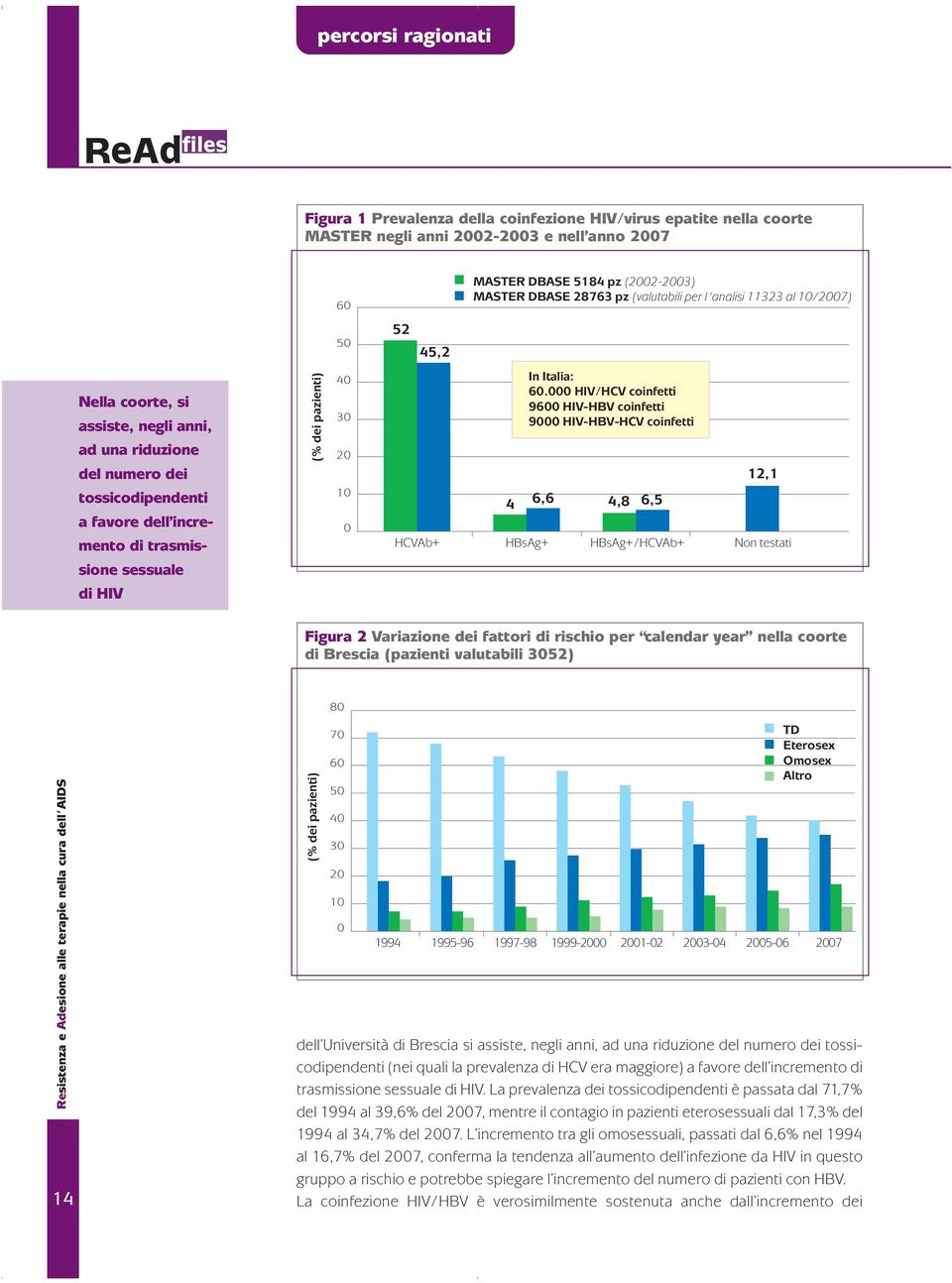 60.000 HIV/HCV coinfetti 9600 HIV-HBV coinfetti 9000 HIV-HBV-HCV coinfetti 6,6 4,8 6,5 12,1 HCVAb+ HBsAg+ HBsAg+/HCVAb+ Non testati sione sessuale di HIV Figura 2 Variazione dei fattori di rischio