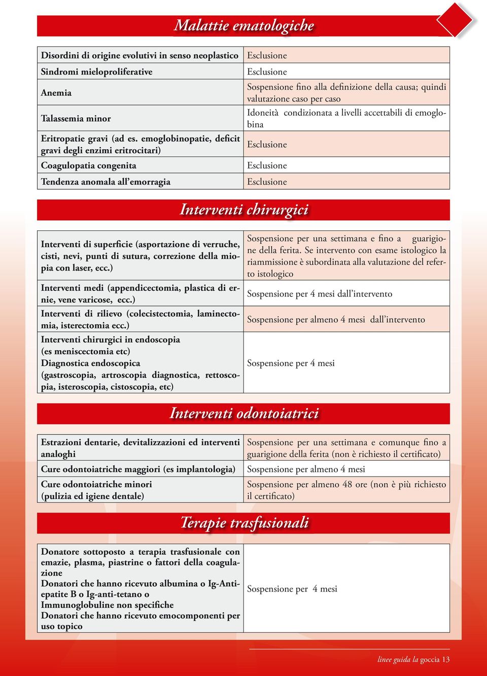 Idoneità condizionata a livelli accettabili di emoglobina Interventi chirurgici Interventi di superficie (asportazione di verruche, cisti, nevi, punti di sutura, correzione della miopia con laser,
