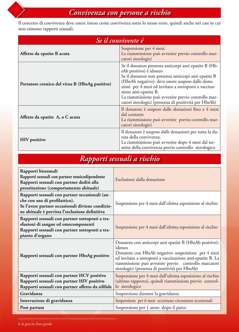 La riammissione può avvenire previo controllo marcatori sierologici Se il donatore presenta anticorpi anti epatite B (HbsAb positivo) è idoneo Se il donatore non presenta anticorpi anti epatite B