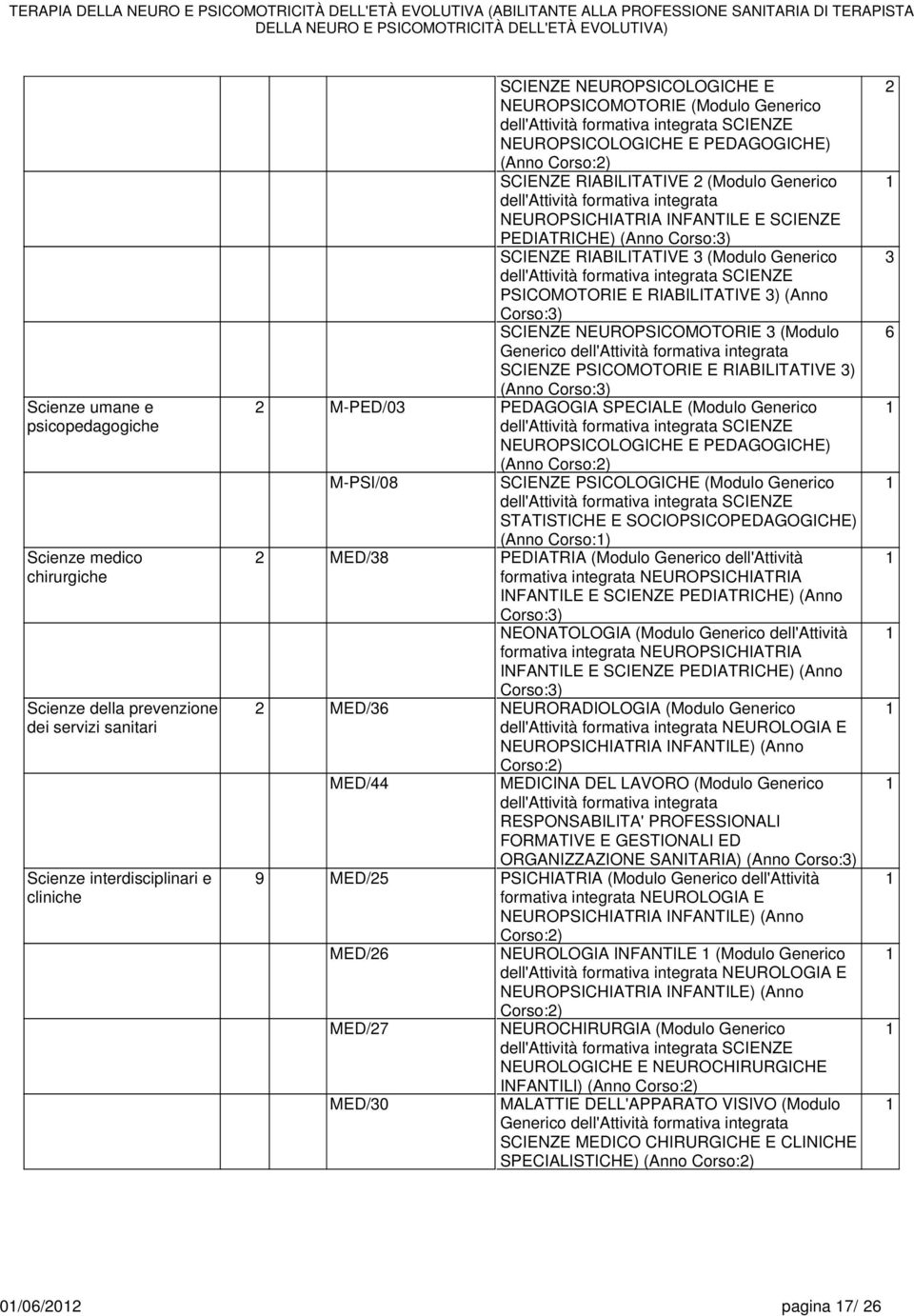 SCIENZE RIABILITATIVE 3 (Modulo Generico PSICOMOTORIE E RIABILITATIVE 3) (Anno Corso:3) SCIENZE NEUROPSICOMOTORIE 3 (Modulo SCIENZE PSICOMOTORIE E RIABILITATIVE 3) (Anno Corso:3) 2 M-PED/03 PEDAGOGIA