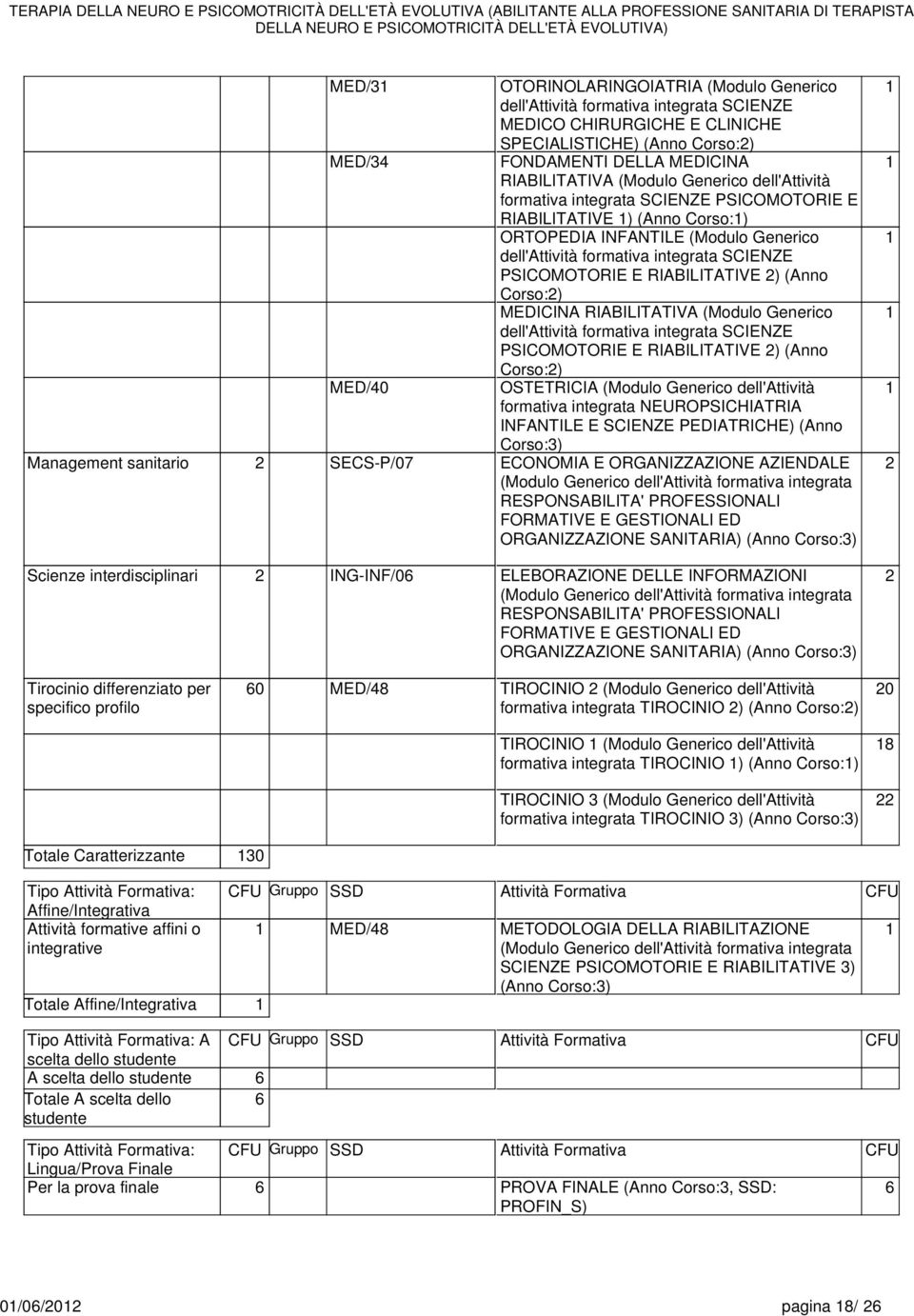 E RIABILITATIVE 2) (Anno Corso:2) MED/40 OSTETRICIA (Modulo Generico dell'attività formativa integrata NEUROPSICHIATRIA INFANTILE E SCIENZE PEDIATRICHE) (Anno Corso:3) Management sanitario 2