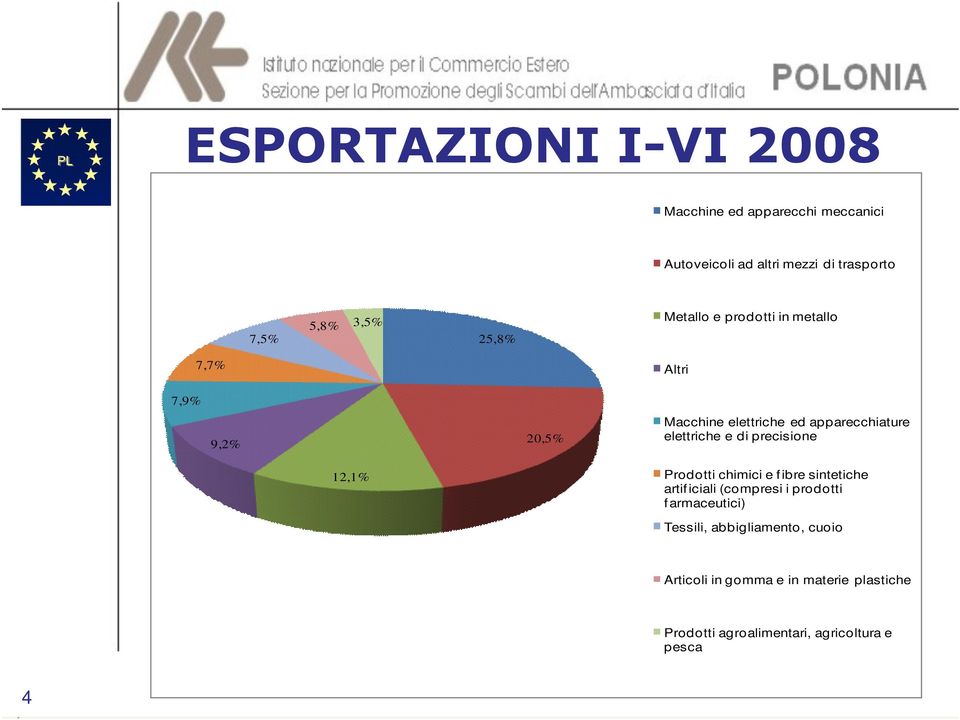 elettriche e di precisione 12,1% Prodotti chimici e fibre sintetiche artificiali (compresi i prodotti