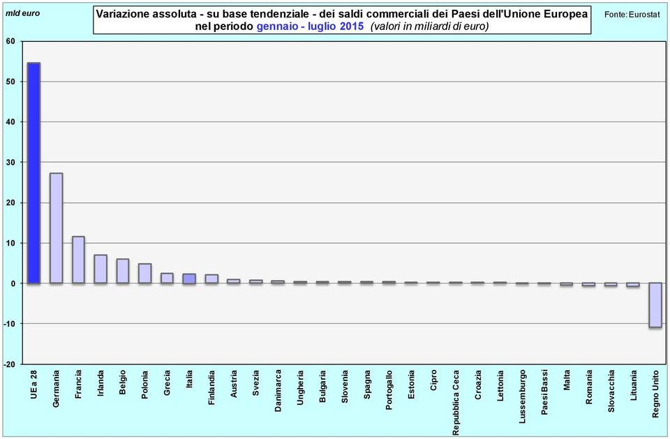 Slovacchia Lituania Regno Unito mld euro 60 Variazione assoluta - su base tendenziale - dei saldi commerciali dei