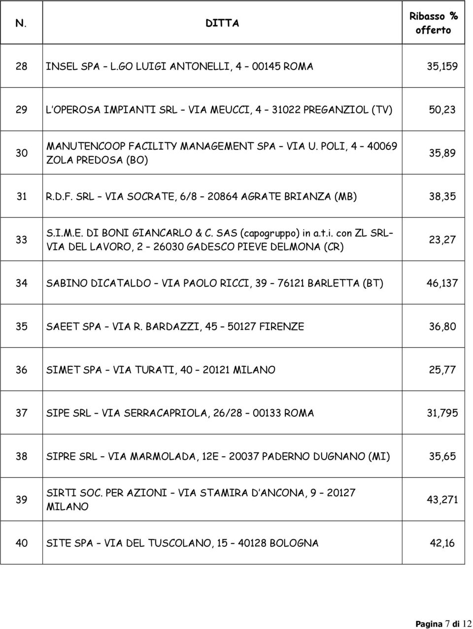 a.t.i. con ZL SRL VIA DEL LAVORO, 2 26030 GADESCO PIEVE DELMONA (CR) 23,27 34 SABINO DICATALDO VIA PAOLO RICCI, 39 76121 BARLETTA (BT) 46,137 35 SAEET SPA VIA R.