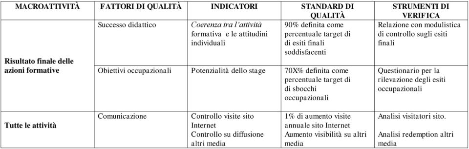 STRUMENTI DI VERIFICA Relazione con modulistica di controllo sugli esiti finali Questionario per la rilevazione degli esiti occupazionali Tutte le attività Comunicazione Controllo