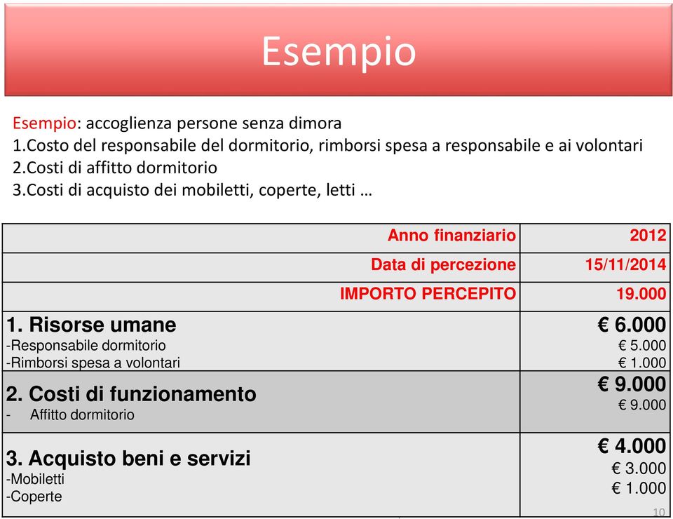 Risorse umane -Responsabile dormitorio -Rimborsi spesa a volontari 2. Costi di funzionamento - Affitto dormitorio 3.