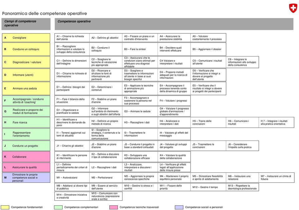 la sintesi B4 Decidere quali interventi effettuare B5 Aggiornare il dossier C Diagnosticare / valutare D Informare (utenti) C1 Definire le dimensioni dell'indagine D1 Chiarire le richieste di